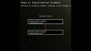 Celebrity Python email.BytesGenerator: Header injection in Python email module (By...(CVE-2026-1299) #shorts Profile