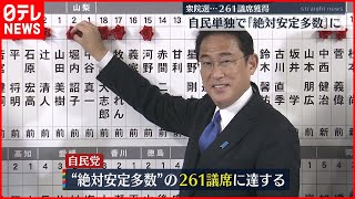 【衆院選】自民「絶対安定多数」 立憲は厳しい結果