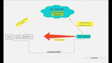 Build Your Own IRC SERVER like a pro | connect and chatting | SECURED | #cybersecurity PART 1