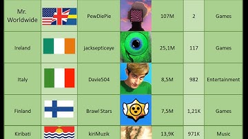 The Most Subscribed YouTube Channels in Every Country in 2020 - Most Popular YouTube Channels