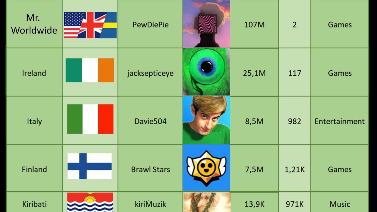The Most Subscribed YouTube Channels in Every Country in 2020 - Most
