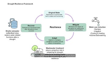 Resilient Built Environment | Drought Resilience Explained