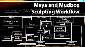 Maya and Mudbox Sculpting Workflow
