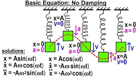 Physics: Ch 16.1 Simple Harmonic Motion with Damping (1 of 20) Basic Equation: No Damping