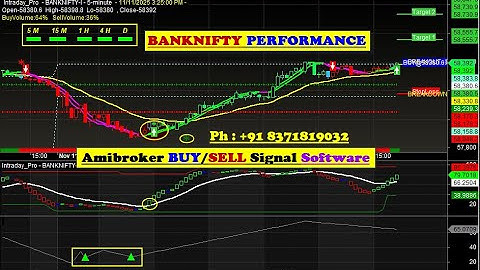 Amibroker Buy Sell Signal Software for BankNifty Future | Automatic BUY/SELL Signal Software Hindi