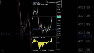 gold trade gone correct#fxtrader #xauusd #bestgoldforexsignals #fxtrading #goldtrading