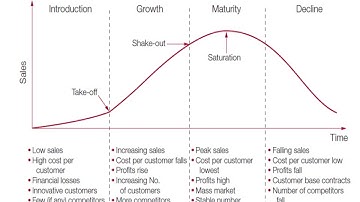 Product Life-Cycle: PLC & Gantt Chart