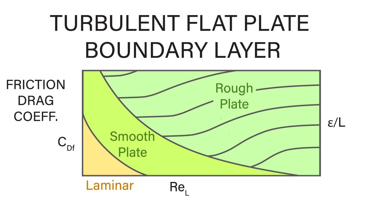 Introductory Fluid Mechanics L20 p4 Turbulent Flat Plate Boundary