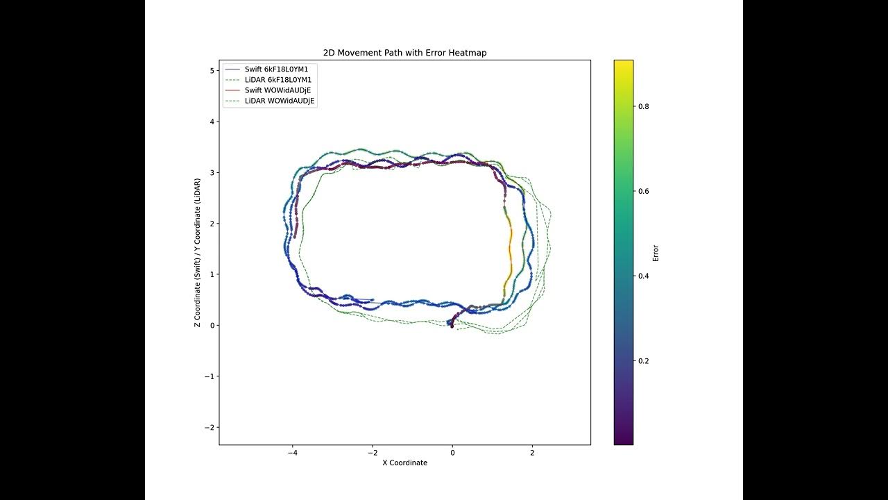 Real-time Visualization and Error Analysis of LiDAR and iOS Coordinates ...