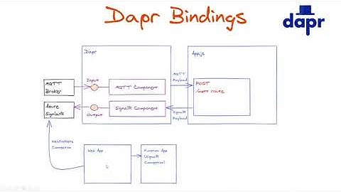 Dapr Basics: working with input and output bindings