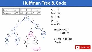 Huffman Tree and Coding Problem | Data structures and algorithms |All Universities