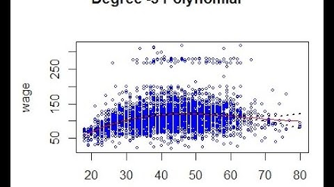 Polynomial regression model, Local Regression Modelwith knots Fitting In R   Made with Clipchamp