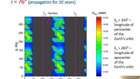 E.Kuznetsov: “Lidov-Kozai effect: flips and collisions”