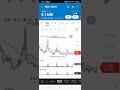 (구독자 20명 기념 추천주) 미국주식 추천 : 퀀텀스케이프 QLD 5$ =》 7.2~7.5 단타 익절. 3월 15일전. #미국주식