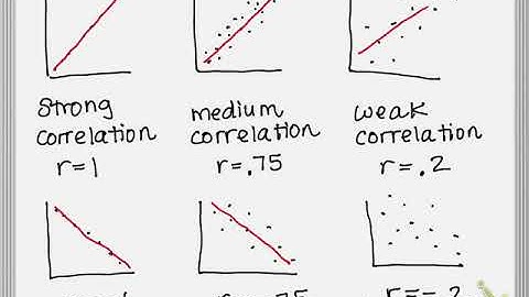 Review scatterplots quiz 1