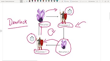 O que são Deadlocks em Sistemas Operacionais?