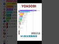 YOASOBI - MV再生回数推移【Shorts Ver.】