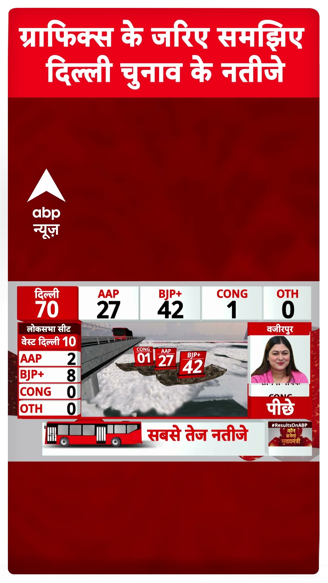 DELHI ELECTIONS RESULT: ग्राफिक्स के जरिए समझिए  दिल्ली चुनाव के नतीजे | ABP SHORTS