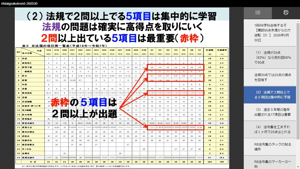 1級建築士 R8学科合格するぞ （模試90点未満からの大逆転：51ヶ月で