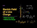 Electric Field of a Line Charge