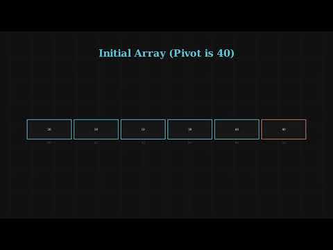 Quick Sort & PARTITION Procedure Explained (Step-by-Step)