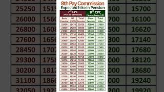 8th Pay Commission - Expected hike in Pension