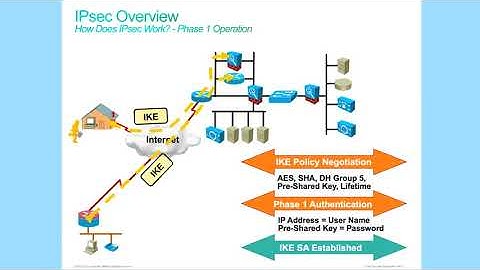 CCNA-Security: IPSec Overview & Config Fundamental