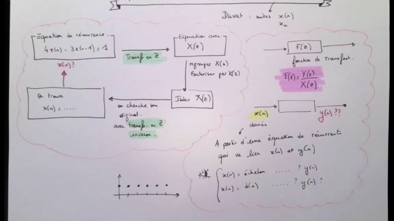 A quoi va servir l'original chez la transformée en Z