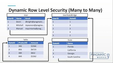 Setting Up Power BI Row Level Security