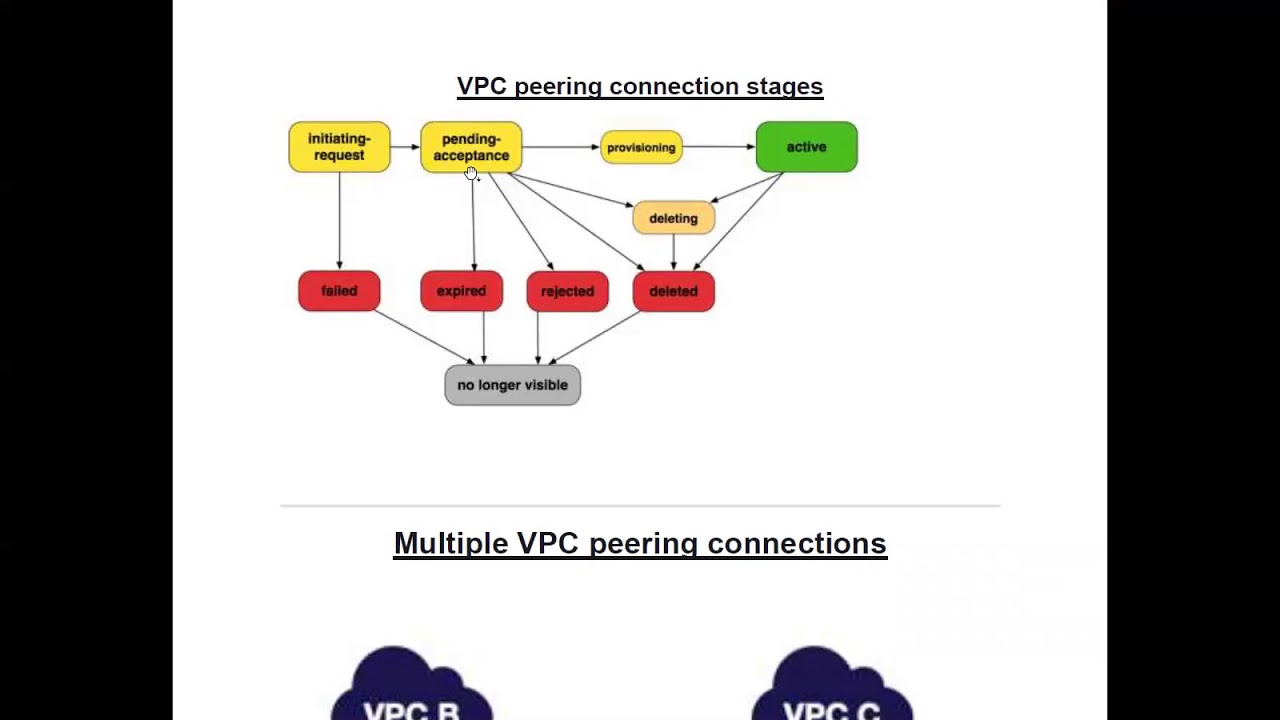 AWS VPC Peering - YouTube