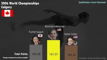 Every IJS Figure Skating World and Olympic Medalist (2005-2019)
