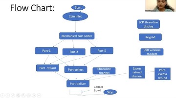 Automatic Chocolate Vending Machine 1