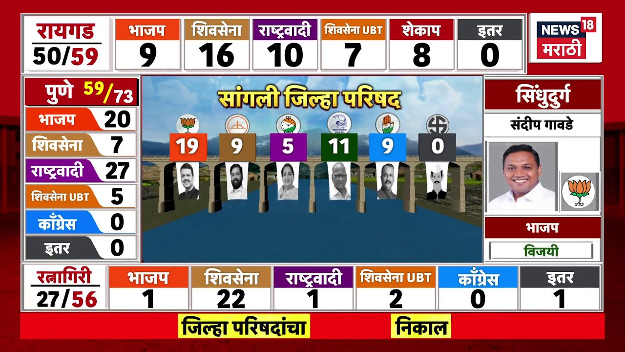 Sangli ZP Election Result News |सांगलीत कोणत्या पक्षाला सर्वाधिक जागा? आतापर्यंतचा निकाल काय सांगतो?