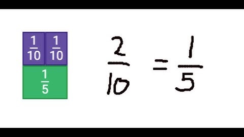 How to Teach or Review Equivalent Fractions (3.NF.1, 4.NF.1, 5.NF.1) - Braining Camp