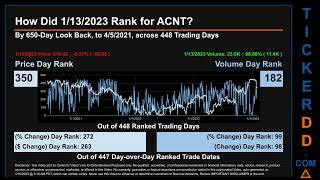 ACNT Price and Volume Analysis by 650 Day Look Back ACNT Stock Analysis for Ascent Industries Stock