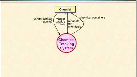 Video 8   Depicting Project Scope and the Context Diagram