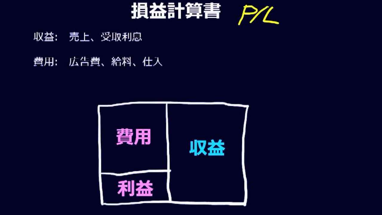 借方と貸方 貸借対照表と損益計算書（BSとPL） | 超分かりやすい
