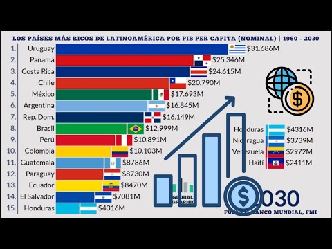 Los Paises Más Ricos de Latinoamérica por PIB Per Capita (Nominal) | 1960 - 2030 (Actualizado)