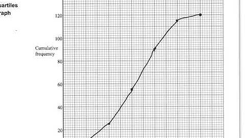 Creating a Cumulative Frequency Graph