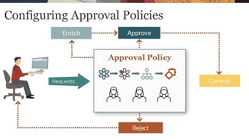 Configuring Approval Policies