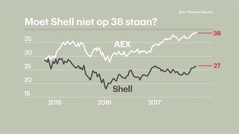 Moet Shell eigenlijk niet op 38 euro staan? - RTL Z NIEUWS