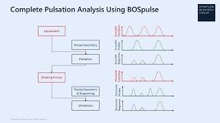 Complete pulsation analysis using BOSpulse – How to setup your acoustic model for pulsation analysis
Pulsations and vibrations can pose significant risks to the reliability and integrity of your pipeline systems. To tackle these challenges, more engineers are increasingly relying on software applications to predict and control these risks effectively.
But here’s the catch: even the most powerful software can only deliver accurate results if your model is set up correctly. Get that wrong, and your predictions and resulting mitigation strategies could not work.
This webinar will therefore focus on the correct setup of your acoustic model for pulsation analysis. The webinar will be a live BOSpulse demonstration, offering insight and practical tips you can put to work on your very next project.
What you can expect:
· How to set up and model your acoustic excitation.
· Best practices for building and modeling your gas passage and piping.
· Tools to use for effective model verification.
· A live software demo that shows how the theory works in practice.
· Interactive discussion with engineers from Dynaflow Research Group.
Is this webinar right for you?
We believe this session is especially beneficial for:
- Rotating equipment, piping, reliability and acoustic engineers.
- Consultants dealing with pulsation and vibration control. Complete pulsation analysis using BOSpulse – How to setup your acoustic model for pulsation analysis