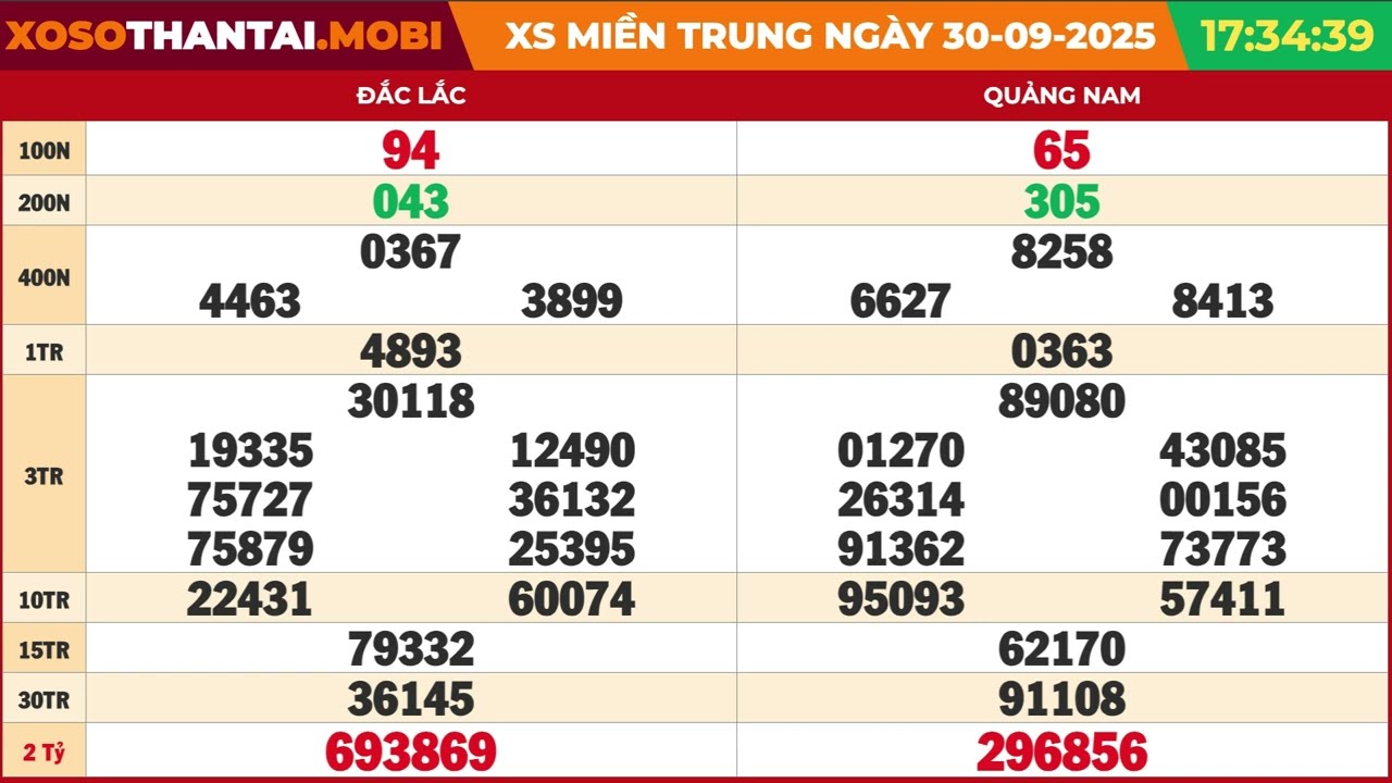 Kết quả Xổ Số Miền Trung Ngày 30/9/2025: Hàng Triệu Người Dõi Theo