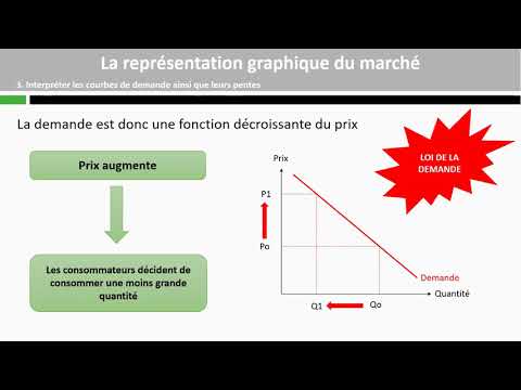 Vidéo: Comment une variation de la quantité demandée est-elle représentée sur un graphique ?