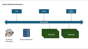 Service-oriented Architecture - Software Architecture Patterns