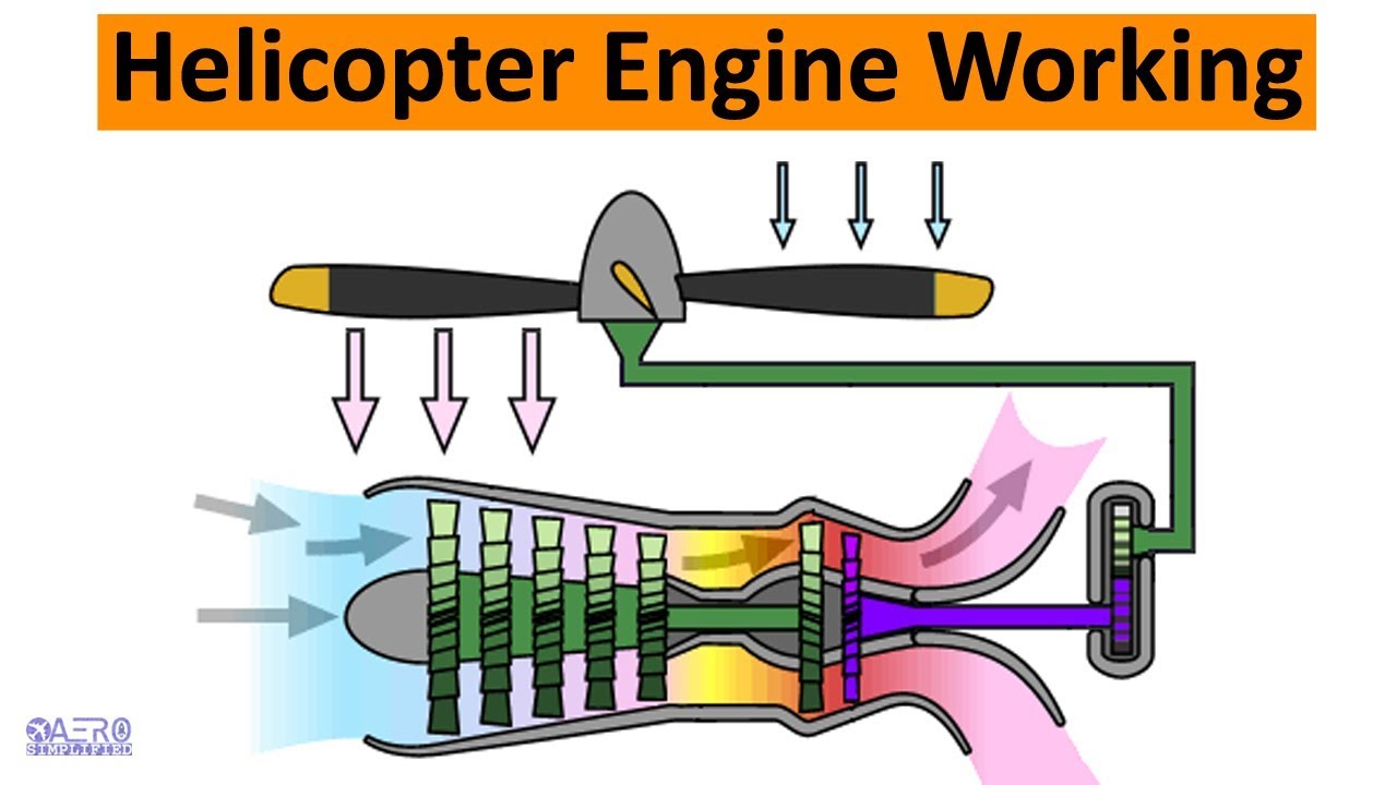 Helicopter Engine Working | Turboshaft Engine | Working of Turboshaft Engine  [Hindi] - YouTube
