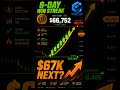 🔥 BTC 6-Day Win Streak - $67K Next? | June 16