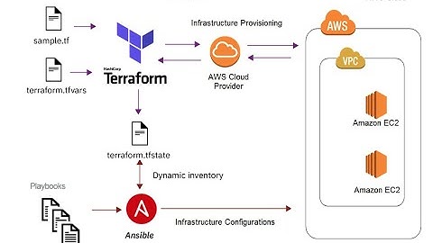 Terraform For Beginners |   DevOps |  Infrastructure as Code