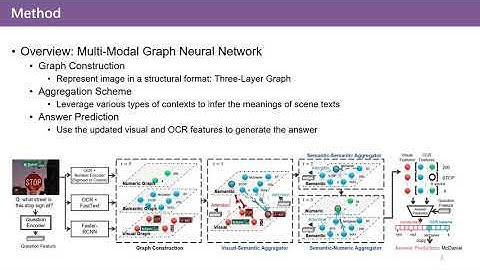 Multi-Modal Graph Neural Network for Joint Reasoning on Vision and Scene Text