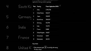 Top Countries by Patent Filling 2024